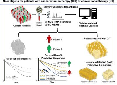 Editorial: The Clinical Application of Neoantigens